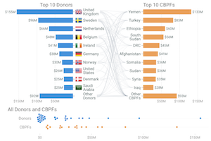 Donor countries