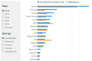Donor countries